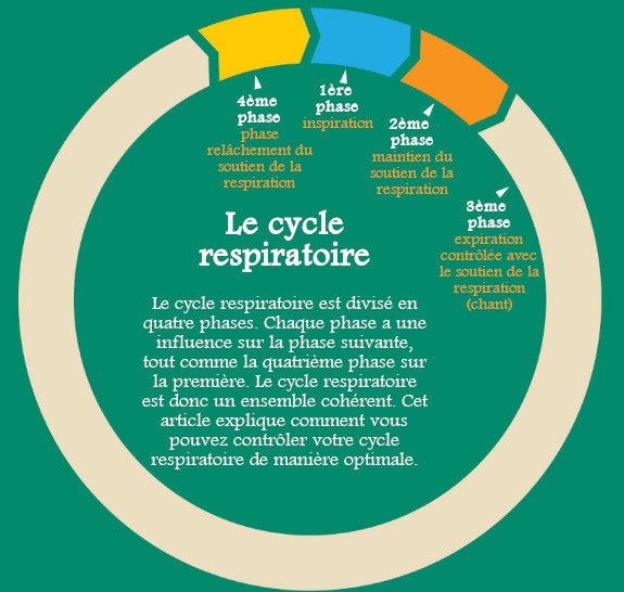 Le soutien de la respiration et le cycle respiratoire en chantant