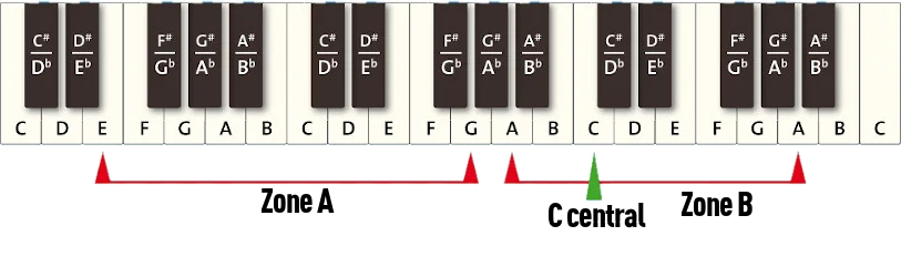 Basse – Histoire, techniques & conseils