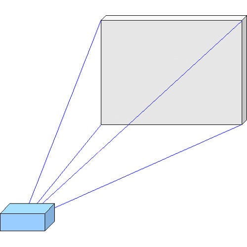 9. Wat betekent de minimale en maximale beelddiagonaal?