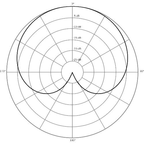 4. Voor welke richtingskarakteristiek moet ik kiezen?